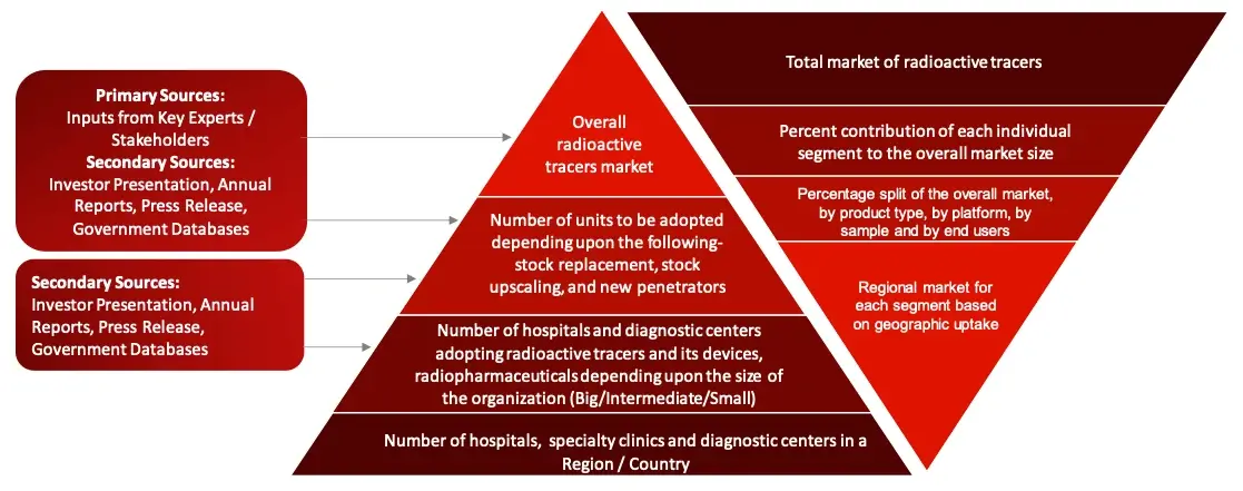 Market Size RA